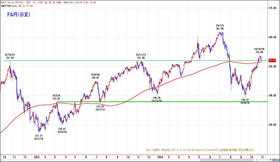 ドル円（日足）200移動平均線
