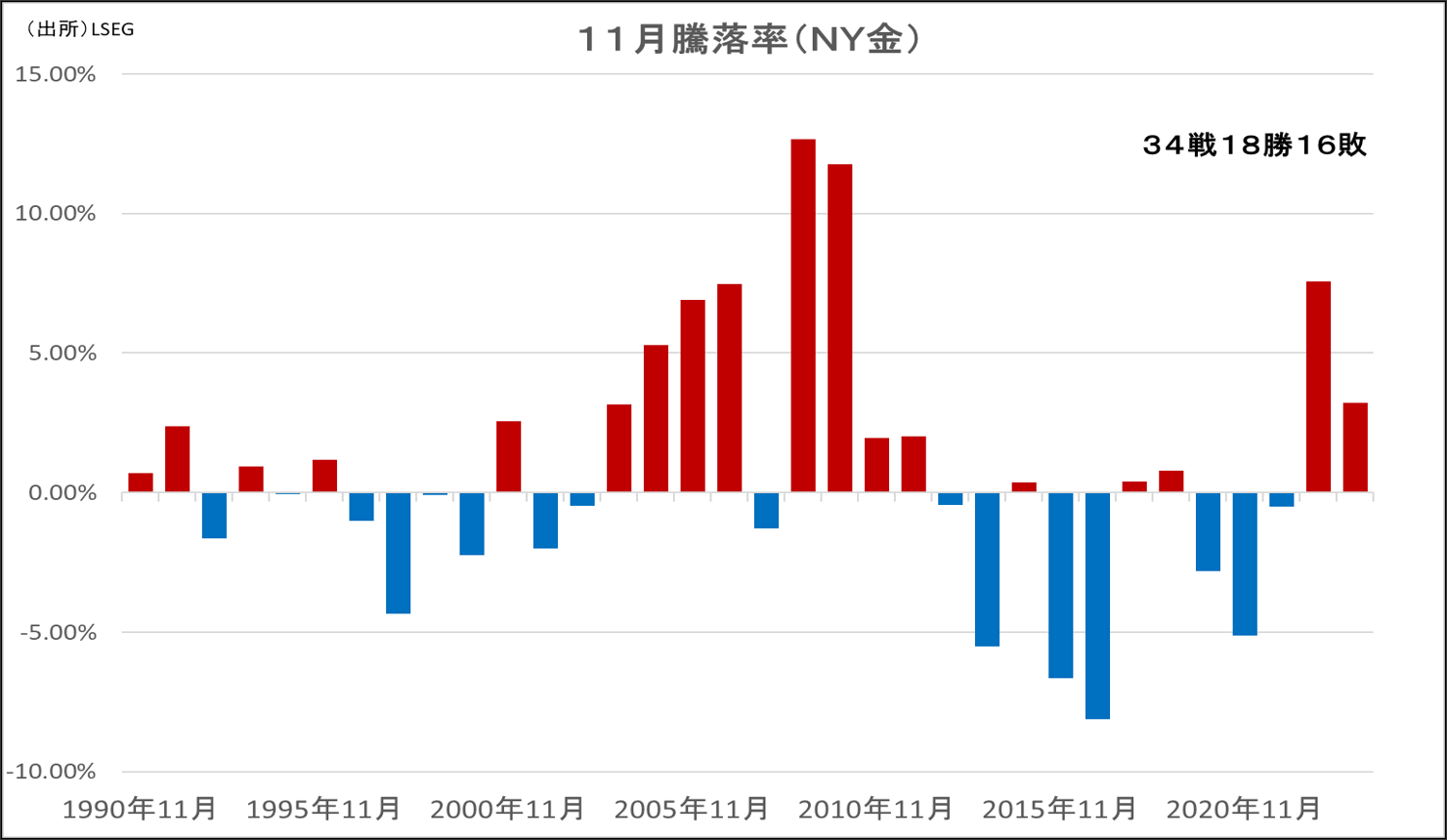 11月騰落率（NY金）