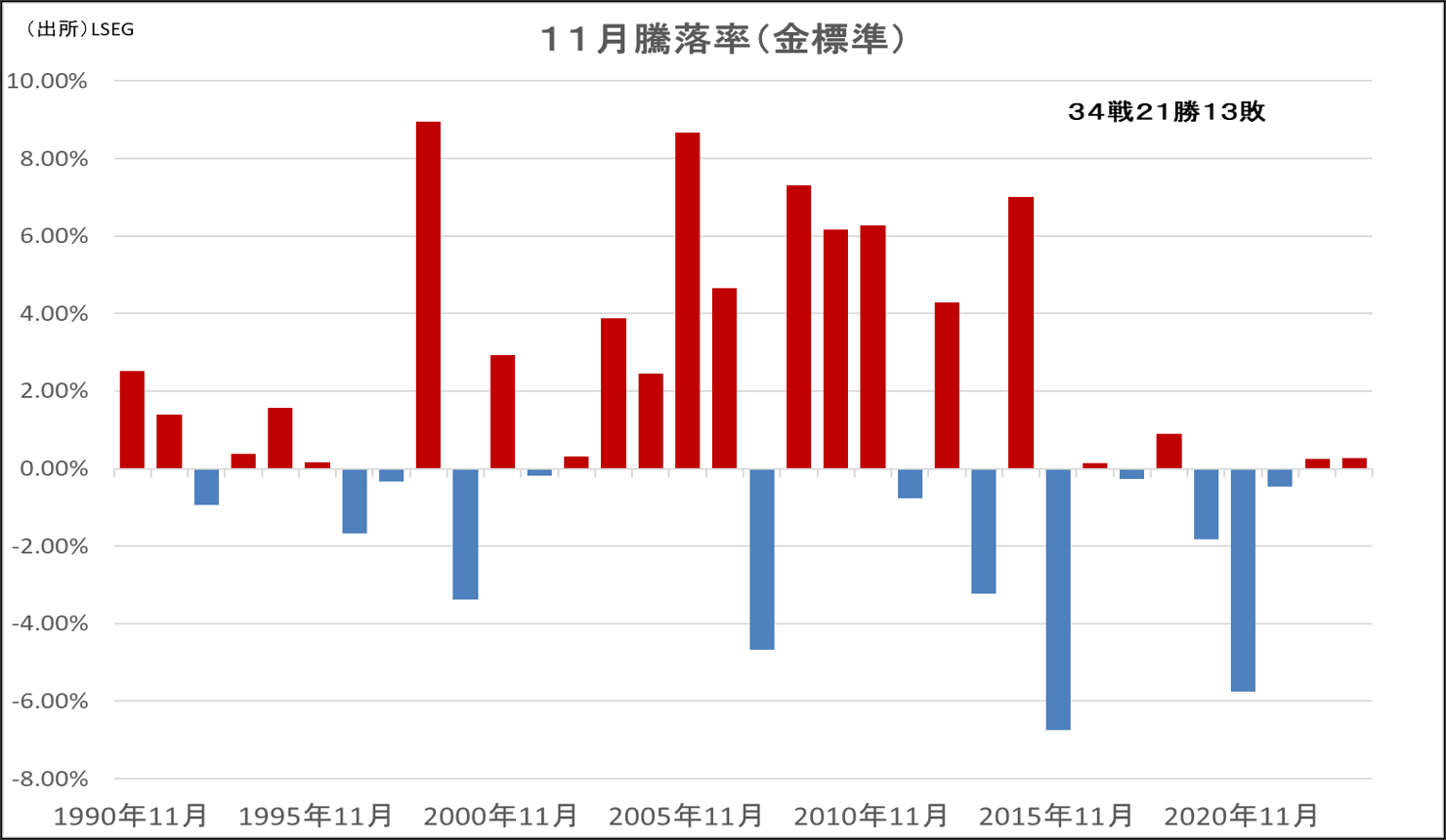 10月騰落率（金標準）