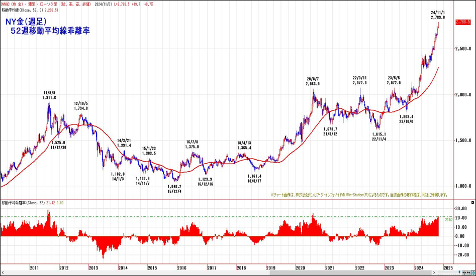 NY金（週足）52週移動平均線