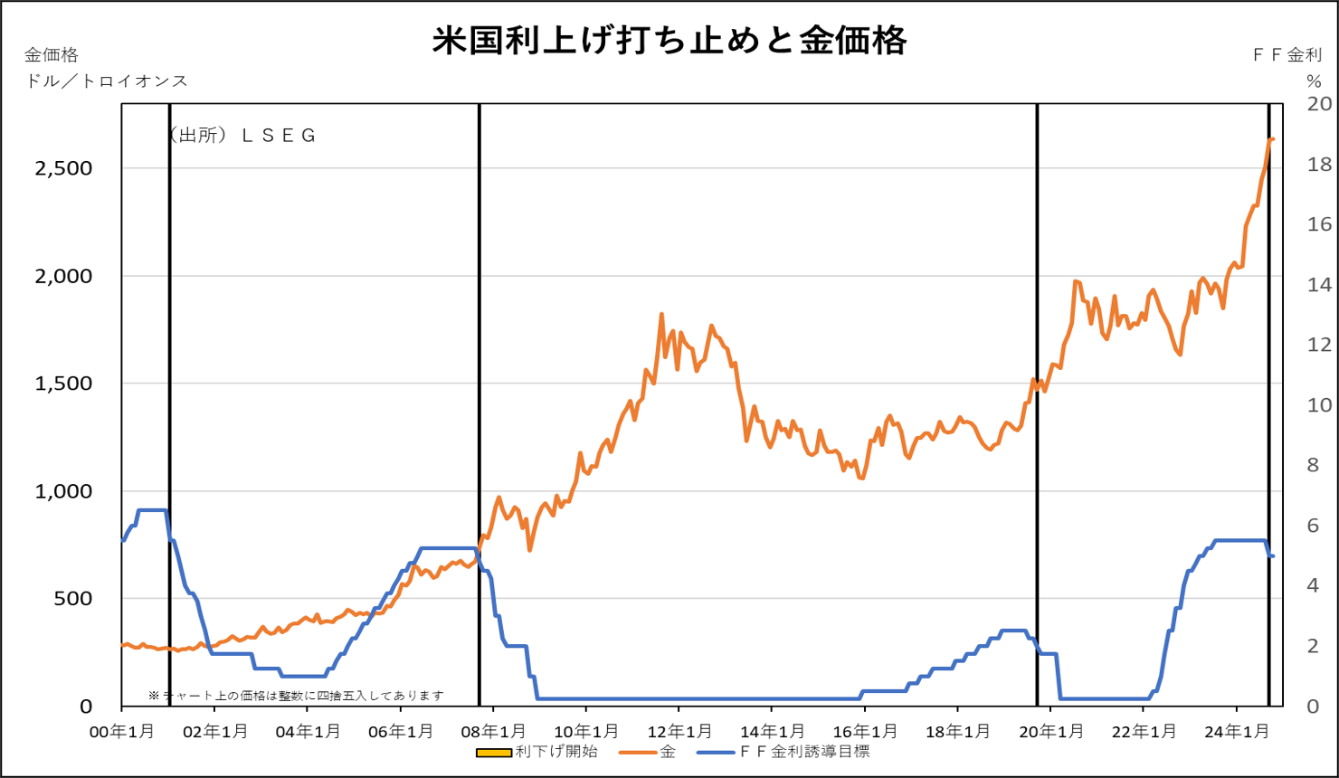 米国利上げ打ち止めと金価格