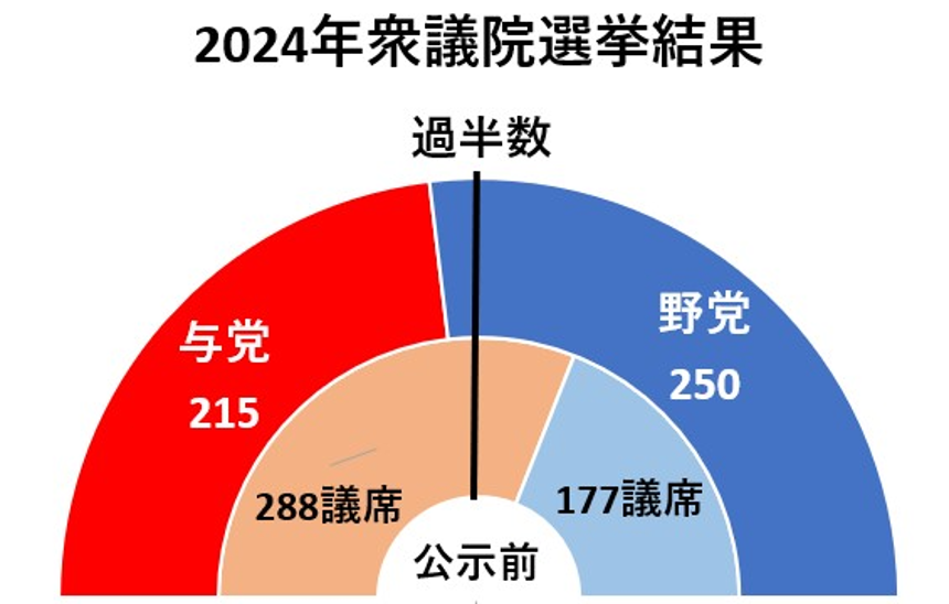 2024年衆議院選挙結果