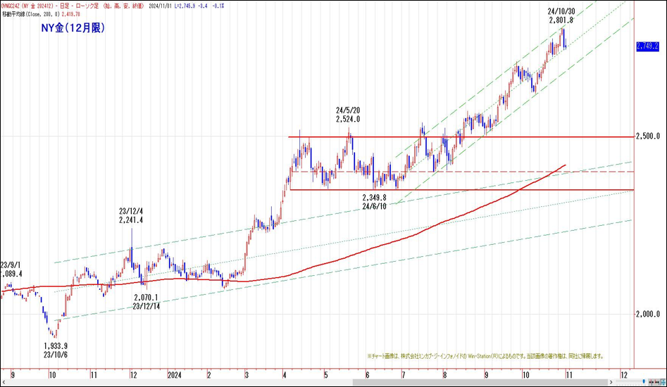 NY金（12月限）