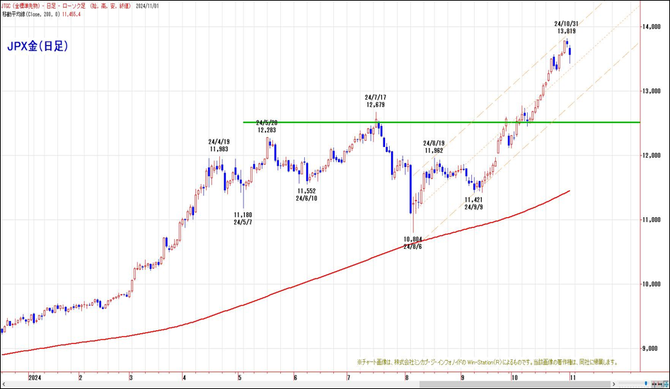 JPX金（日足）
