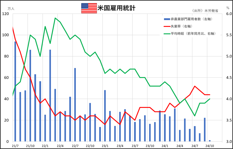 米国雇用統計