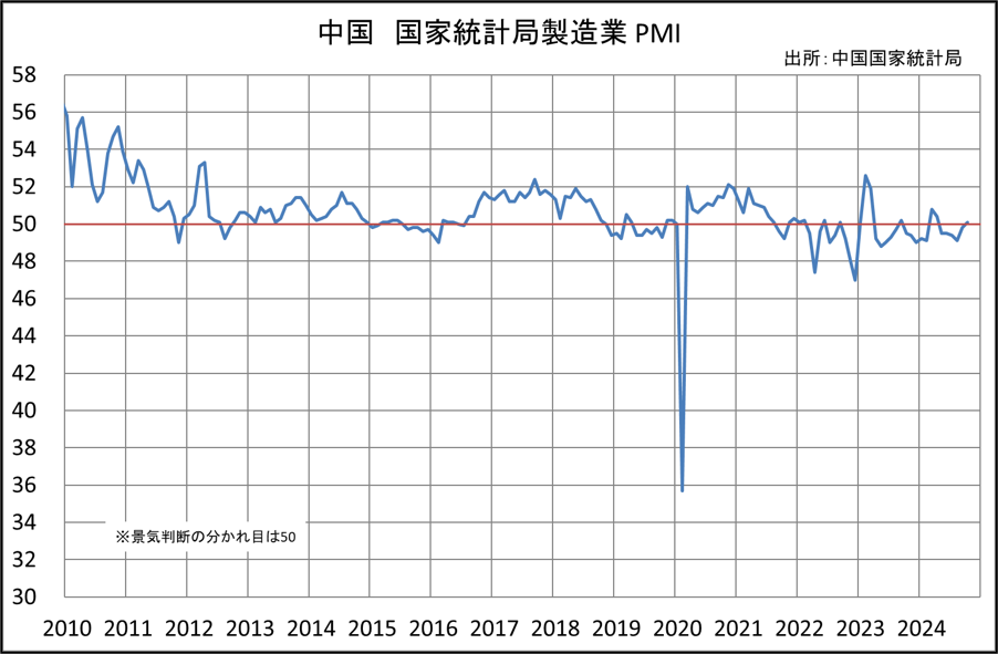 中国　国家統計局製造業PMI