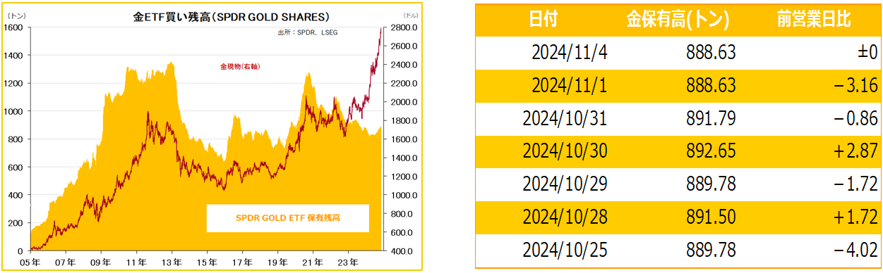 金ETF買い残高（SPDR GOLD SHARES）