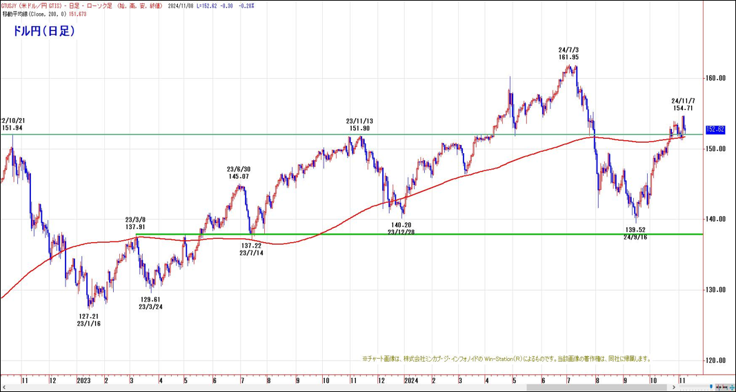 ドル円（日足）