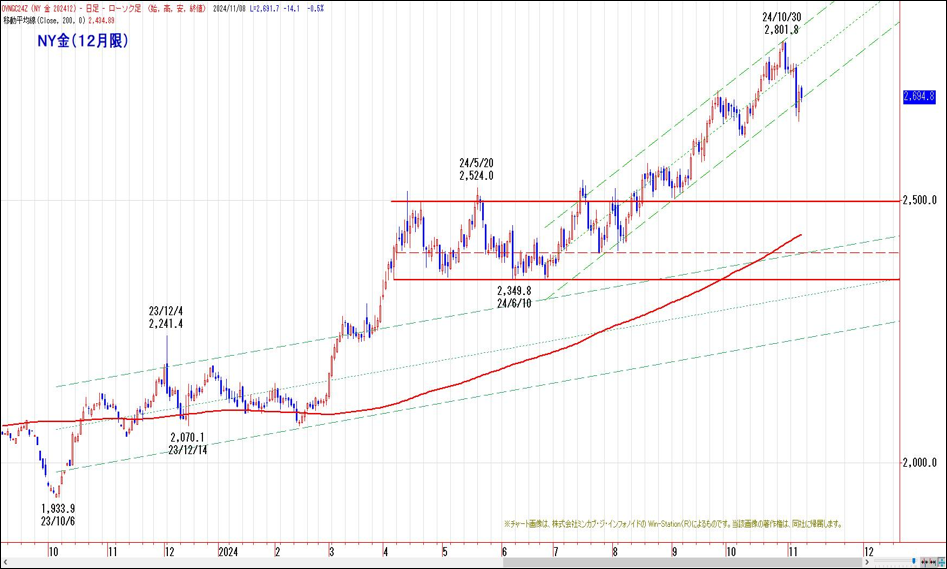 NY金（12月限）
