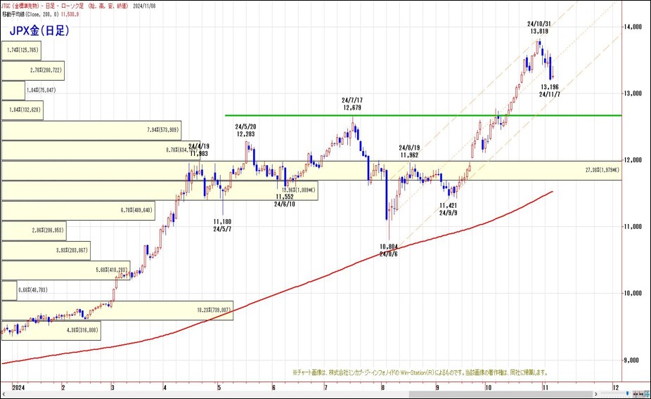 JPX金（日足）