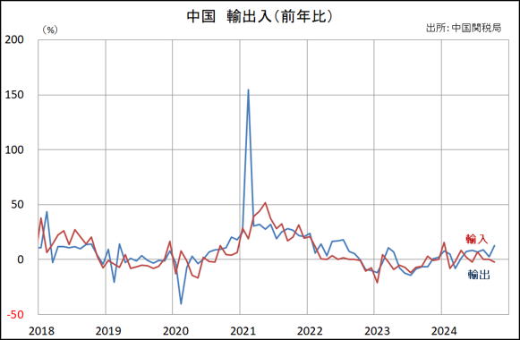 中国　輸出入（前年比）