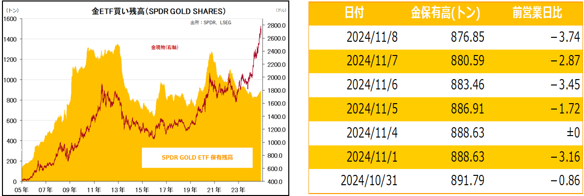 金ETF買い残高（SPDR GOLD SHARES）