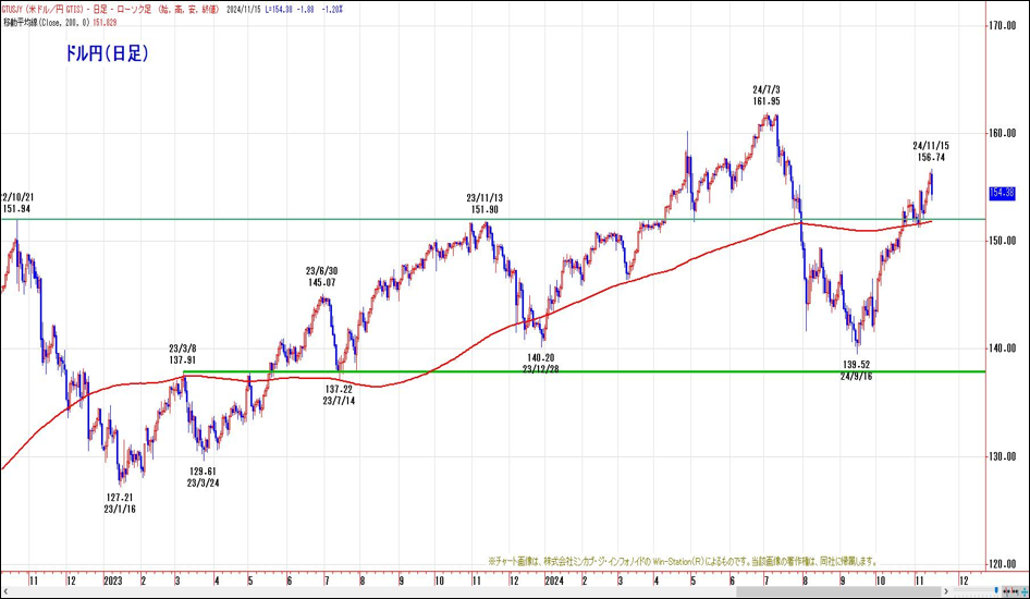 ドル円（日足）