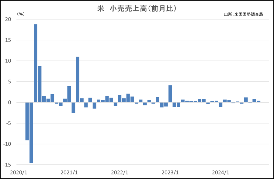 米　小売売上高（前月比）