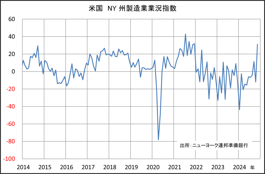 米国　NY州製造業業況指数