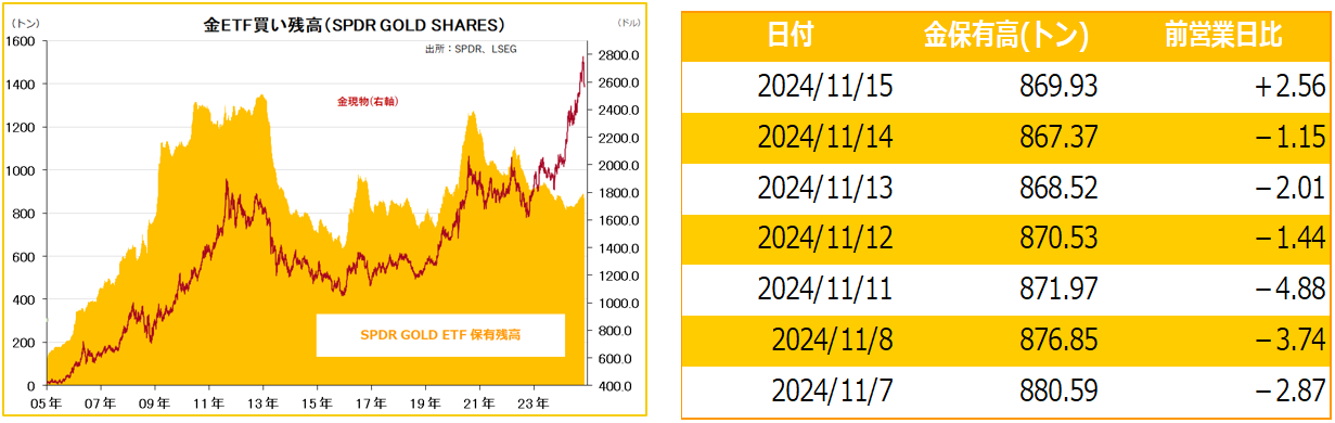 金ETF買い残高（SPDR GOLD SHARES）