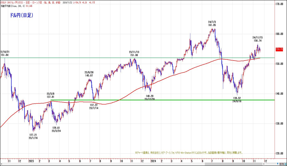 ドル円（日足）