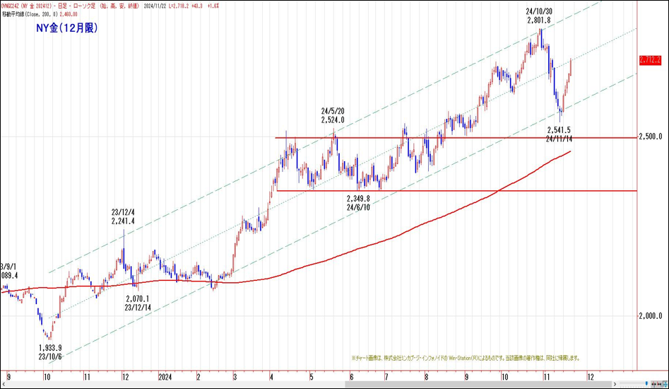 NY金（12月限）