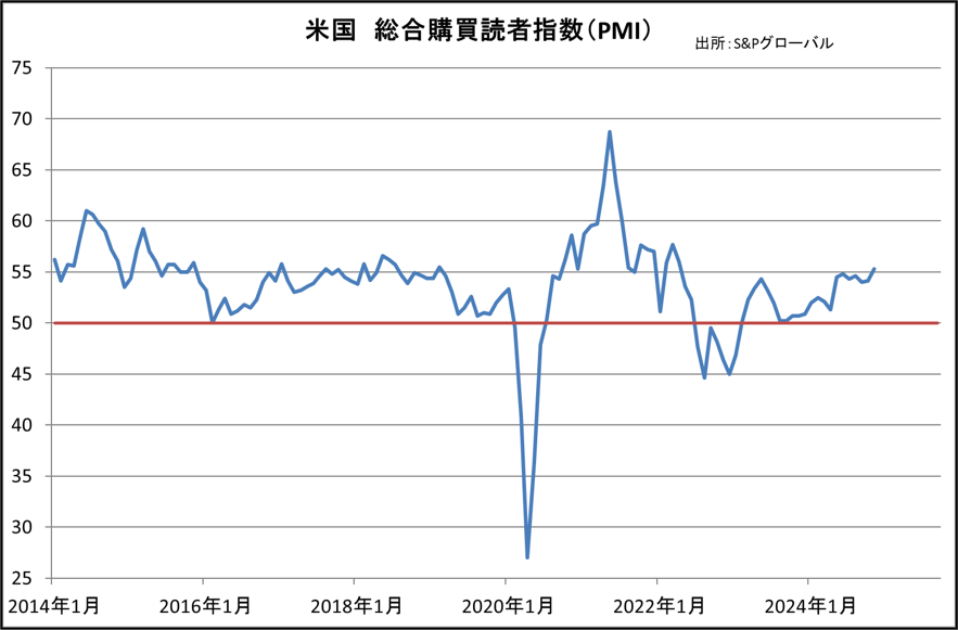 米国　総合購買読者指数（PMI）