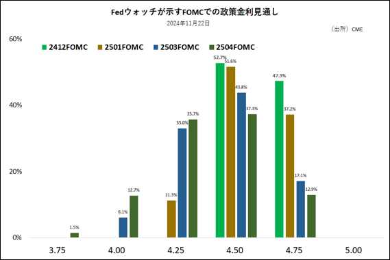 Fedウォッチが示すFOMCでの政策金利見通し