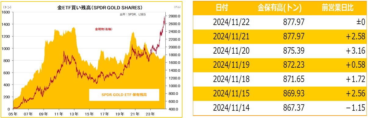 金ETF買い残高（SPDR GOLD SHARES）