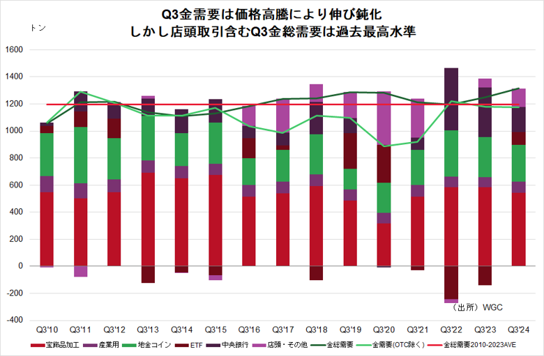 第3四半期需要は過去最高水準