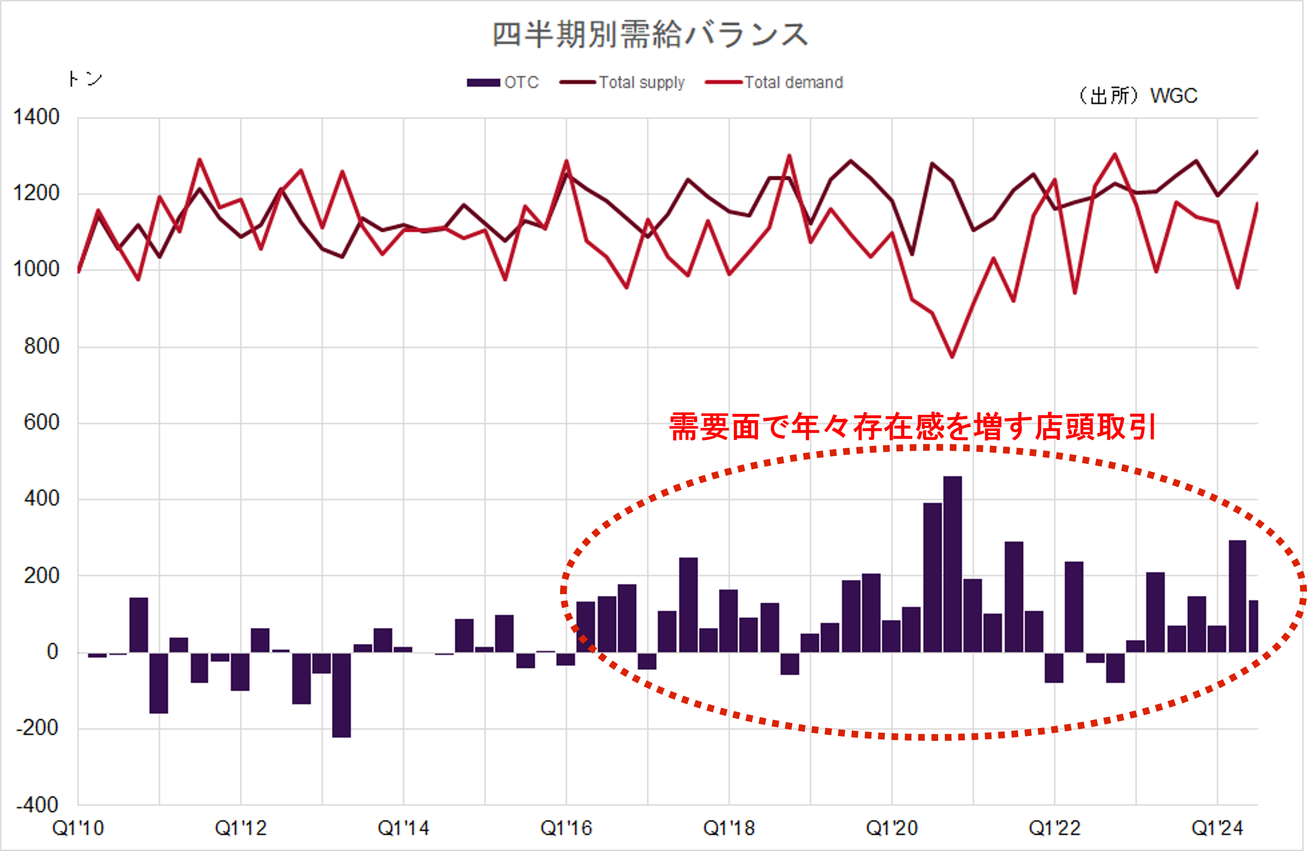 四半期別需給バランス