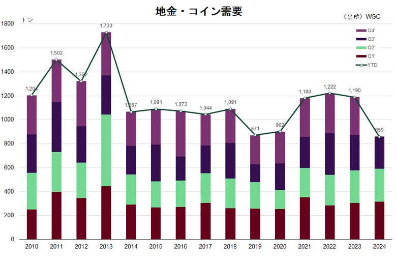 地金・コイン需要