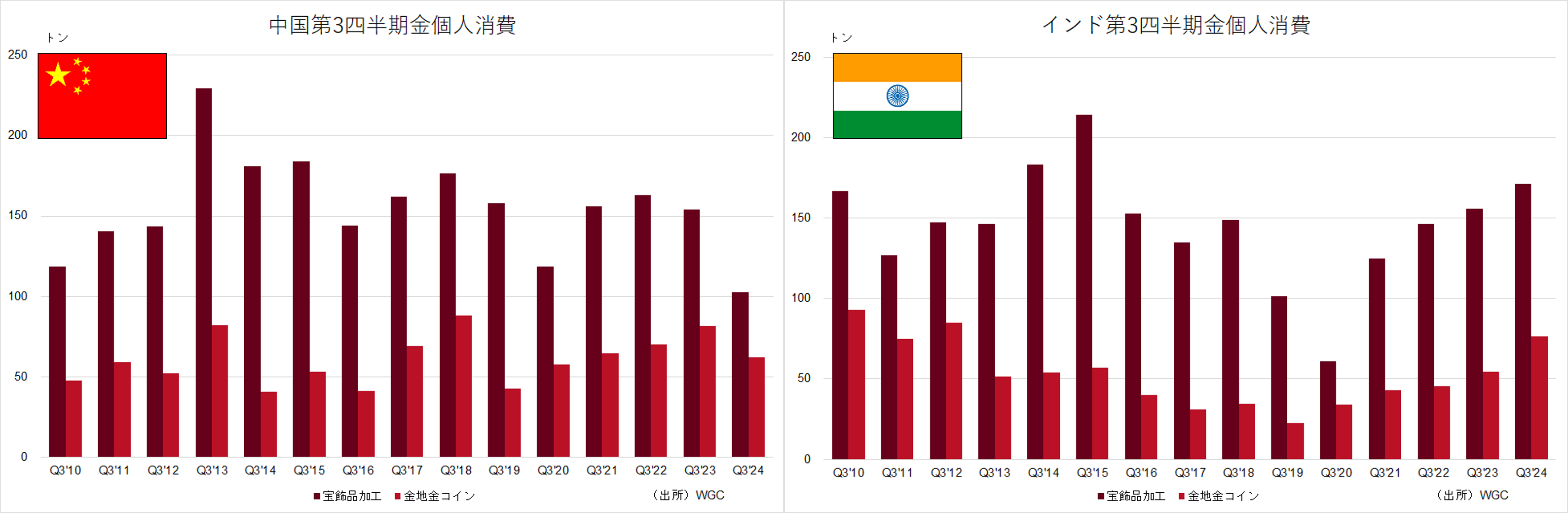 インド第3四半期金個人消費