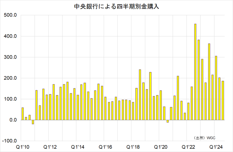 中央銀行による四半期別金購入