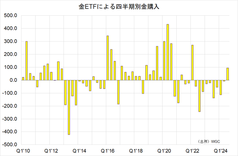 金ETFによる四半期別金購入