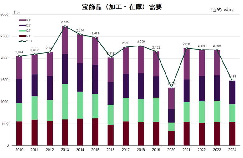 宝飾品（加工・在庫）需要