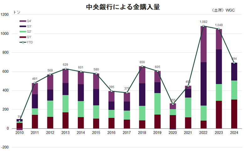 中央銀行による金購入量