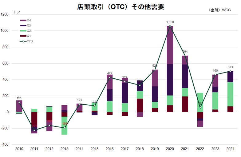 店頭取引（OTC）その他需要