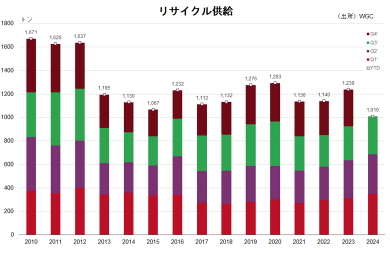 リサイクル供給