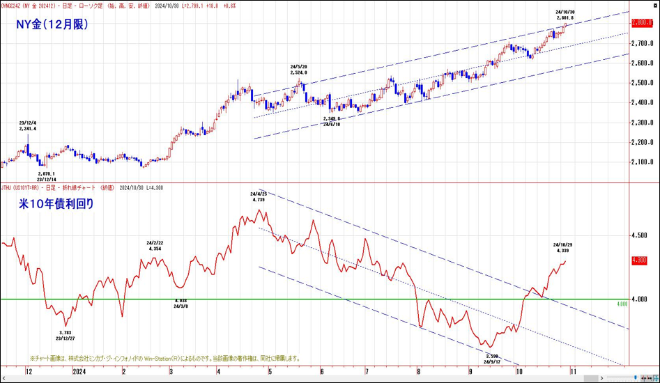NY金（12月限）と米10年債利回り