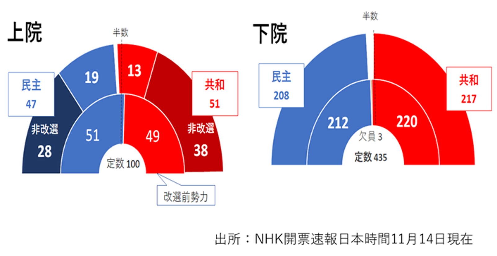 NHK開票速報日本時間11月14日現在