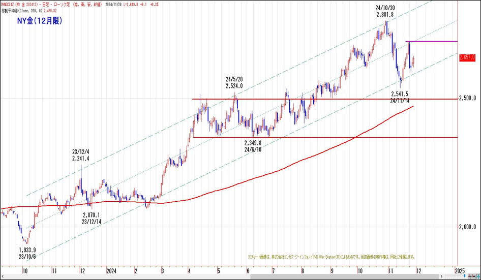 NY金（12月限）