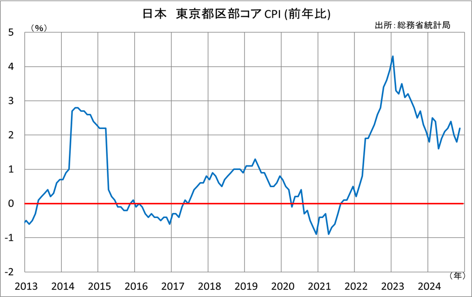 日本　東京都区部コアCPI（前年比）