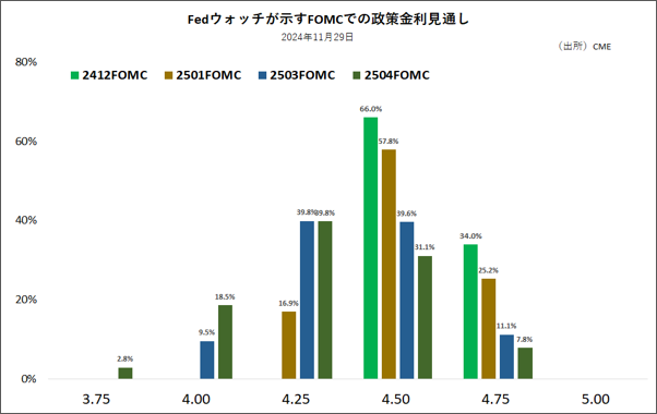 Fedウォッチが示すFOMCでの政策金利見通し