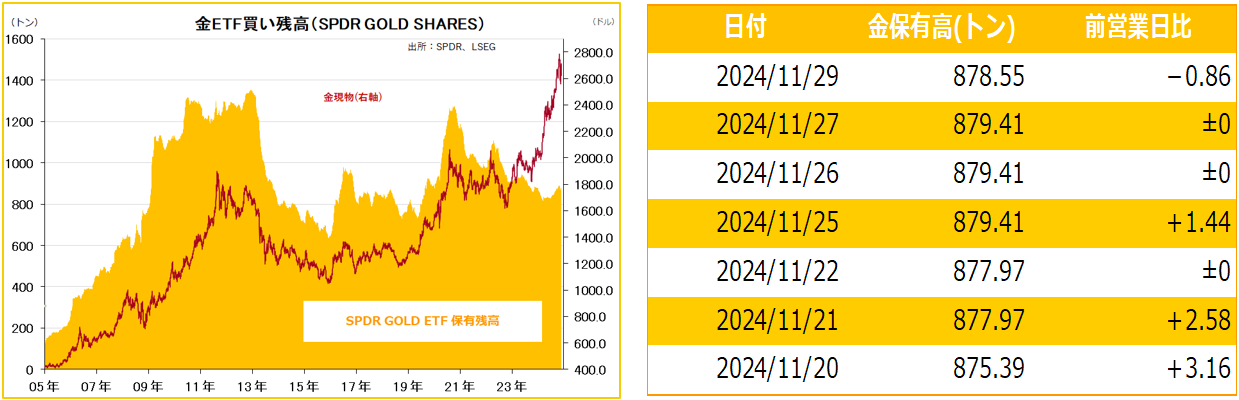 金ETF買い残高（SPDR GOLD SHARES）