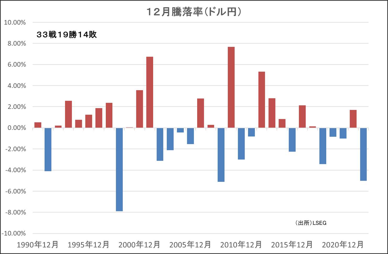 12月騰落率（ドル円）