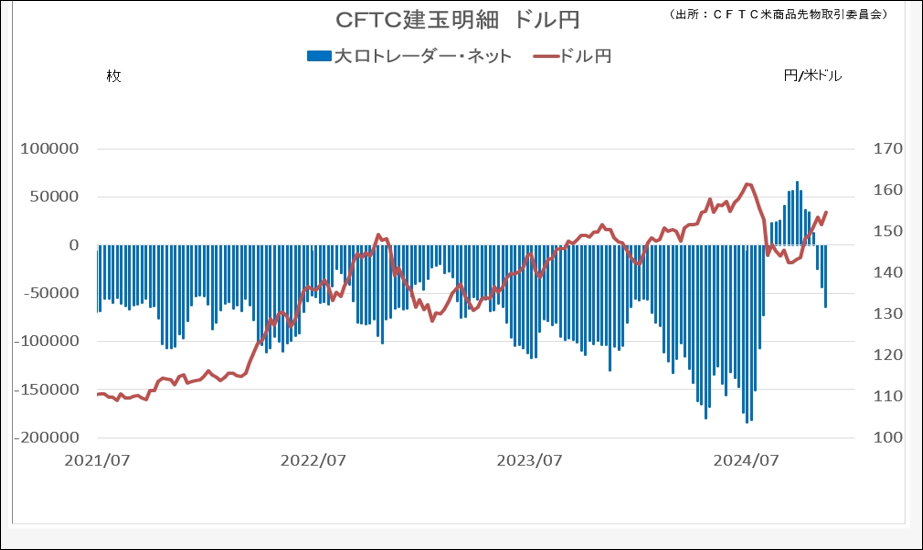 CFTC建玉明細　ドル円