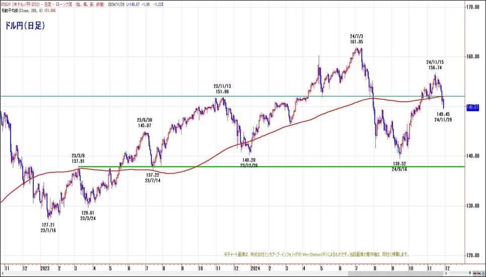 ドル円（日足）200移動平均線