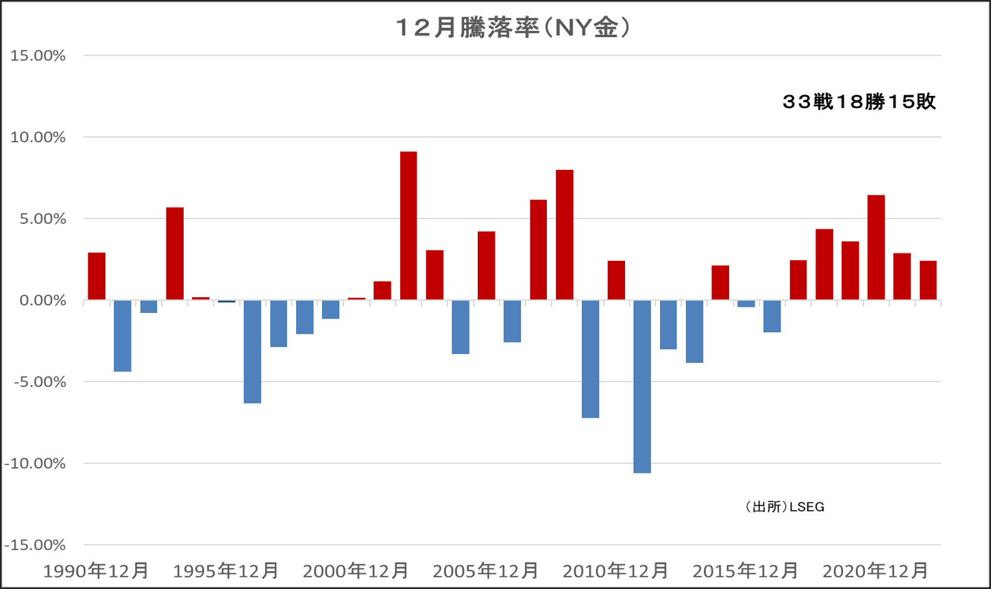 12月騰落率（NY金）