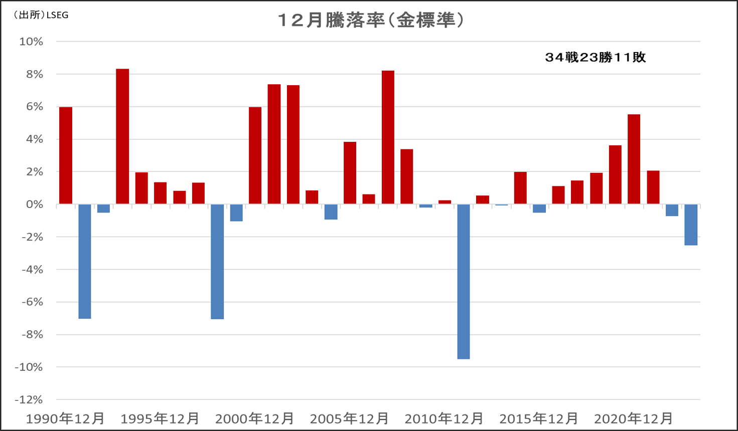 12月騰落率（金標準）