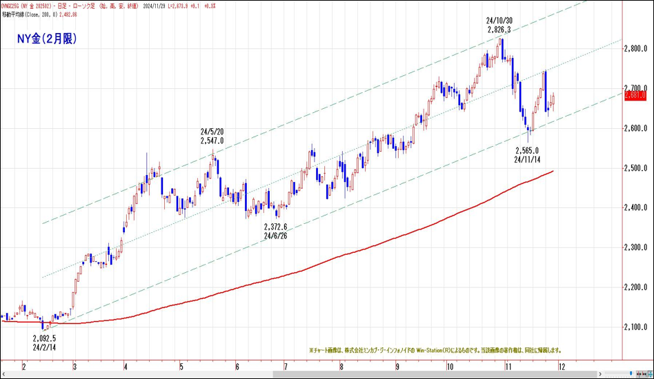NY金（週足）52週移動平均線