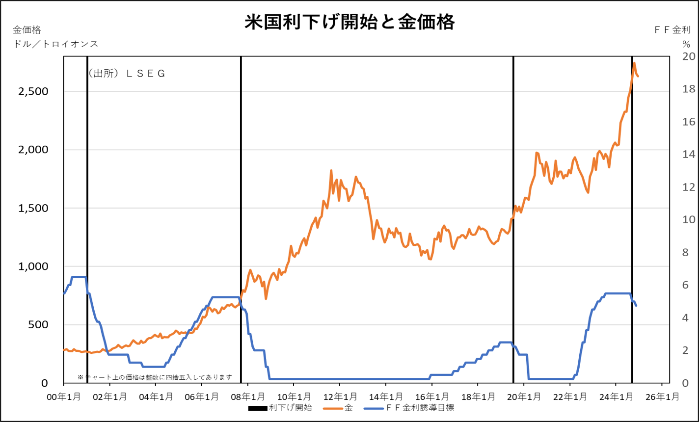 米国利上げ打ち止めと金価格