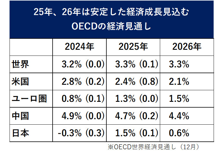 OECD経済見通し（024年12月見通し）