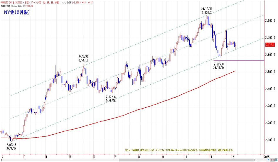 NY金（12月限）